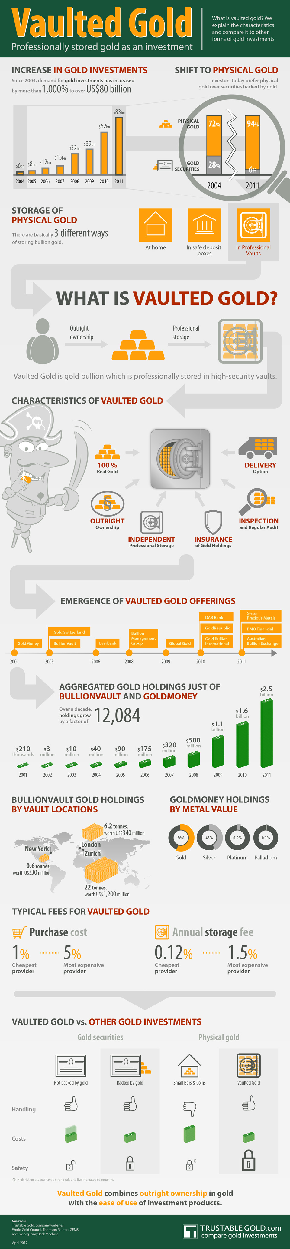 Vaulted Gold Infographic: Concept and facts about investing in vaulted gold