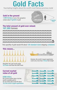 Infographic Gold Facts