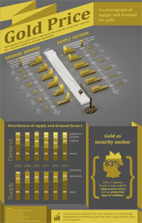 Infographic about Gold Price