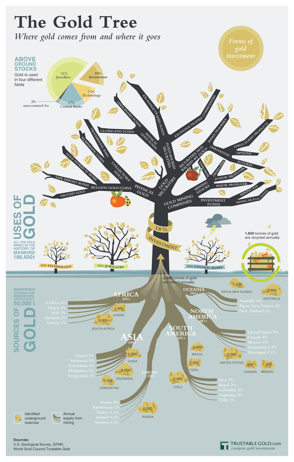 Gold infographic The Gold Tree: Where the gold comes from and where it goes