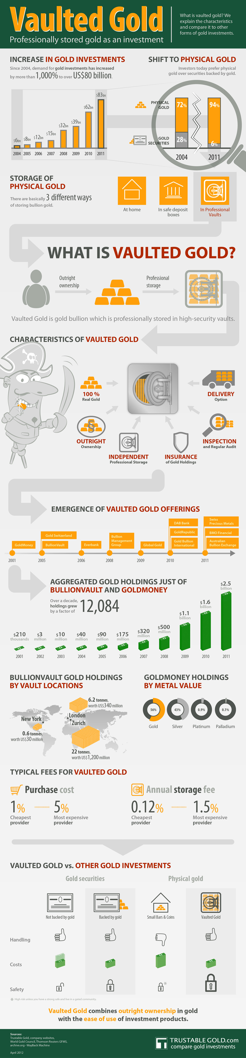 Vaulted Gold Infographic