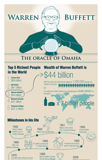 Warren Buffett Infographic: Facts and figures about his life, quotes and investment principles