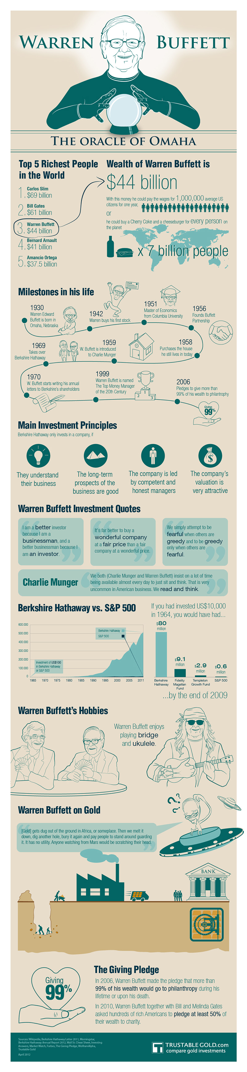 Warren Buffett Infographic: his life, facts and figures, quotes, investment principles