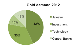 Gold demand in 2012