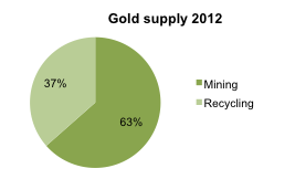 Gold Supply in 2012