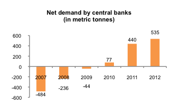 Central Banks' net demand for gold