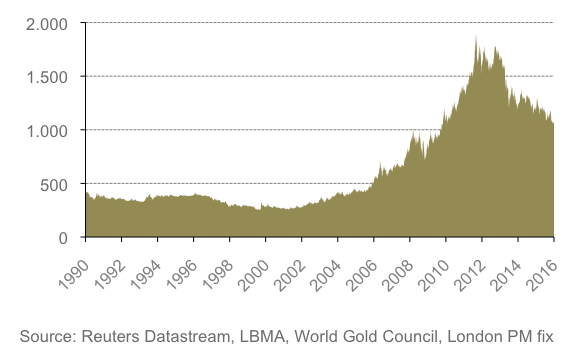 Gold Price In 2016 Chart