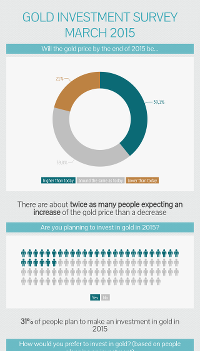 Infographic Gold Investment Survey March 2015