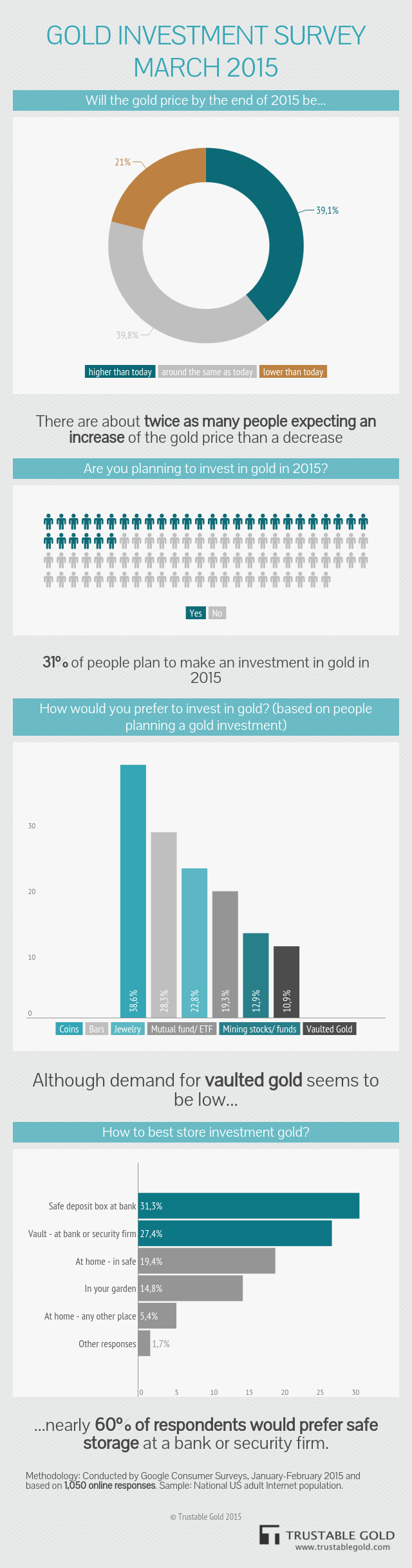 Gold Investment Survey March 2015