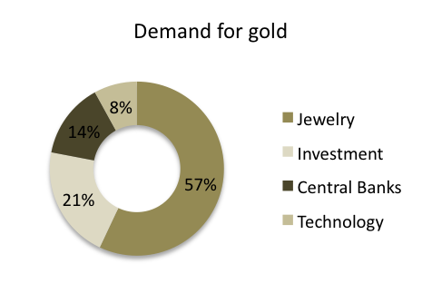 Demand for gold