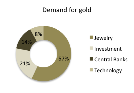 demand-for-gold.png