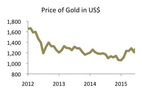 Gold Price Chart 2017