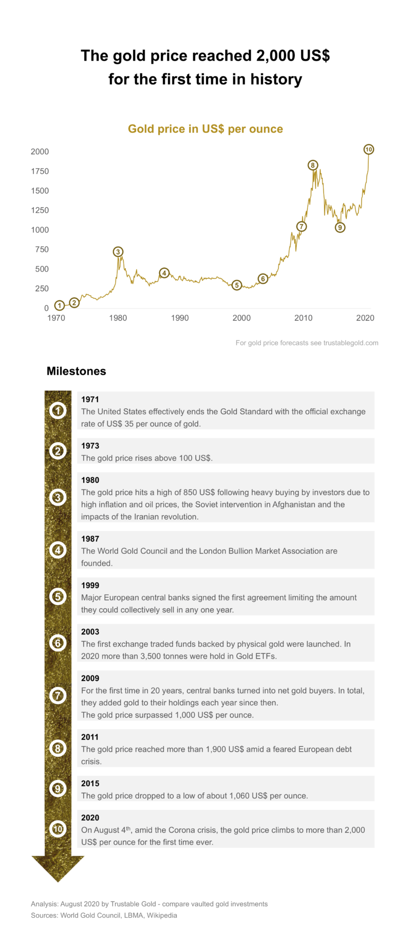 Infographic showing the milestones of the price of gold after exceeding USD 2000 for the first time in history