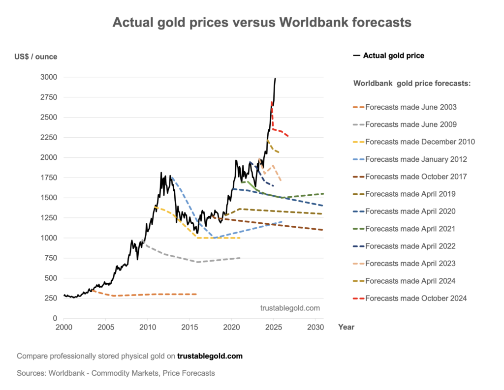 World Bank Price Gold Forecasts